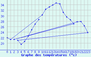 Courbe de tempratures pour Hupsel Aws