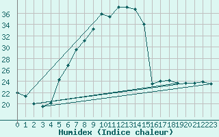 Courbe de l'humidex pour Batos