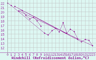 Courbe du refroidissement olien pour Alfeld