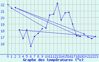 Courbe de tempratures pour Cap Bar (66)