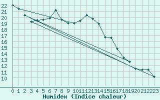 Courbe de l'humidex pour Gelbelsee