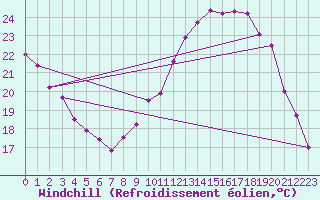 Courbe du refroidissement olien pour Mcon (71)