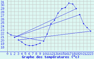Courbe de tempratures pour Gourdon (46)