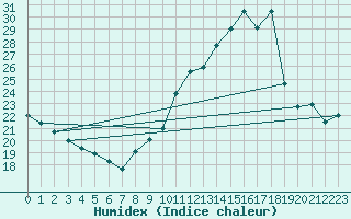 Courbe de l'humidex pour Violay (42)