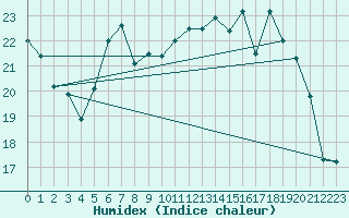 Courbe de l'humidex pour Le Touquet (62)