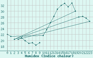 Courbe de l'humidex pour Bordeaux (33)