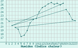 Courbe de l'humidex pour Cap Ferret (33)