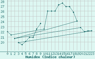 Courbe de l'humidex pour Berne Liebefeld (Sw)