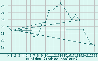 Courbe de l'humidex pour Besn (44)