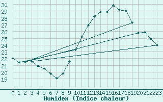 Courbe de l'humidex pour Trelly (50)