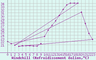 Courbe du refroidissement olien pour Tthieu (40)