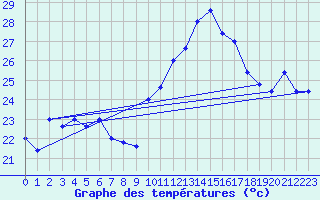 Courbe de tempratures pour Messina