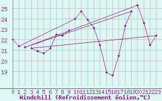Courbe du refroidissement olien pour Les Pennes-Mirabeau (13)