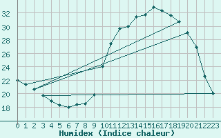 Courbe de l'humidex pour Thorigny (85)