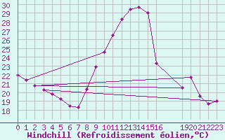 Courbe du refroidissement olien pour Frignicourt (51)