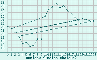 Courbe de l'humidex pour Cieza