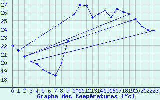 Courbe de tempratures pour Marseille - Saint-Loup (13)