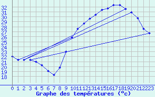 Courbe de tempratures pour Samatan (32)