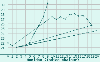 Courbe de l'humidex pour Trieste