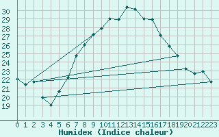 Courbe de l'humidex pour Comprovasco