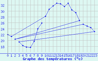 Courbe de tempratures pour Alajar