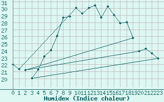 Courbe de l'humidex pour Podgorica / Golubovci