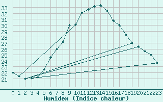 Courbe de l'humidex pour Beograd