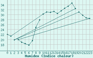 Courbe de l'humidex pour Hyres (83)