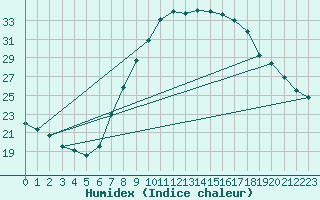 Courbe de l'humidex pour Manresa