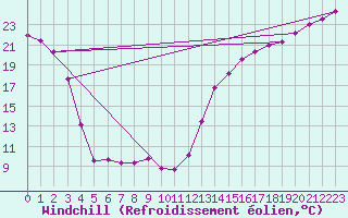Courbe du refroidissement olien pour Cardston