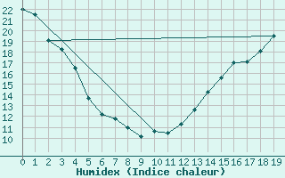 Courbe de l'humidex pour Winnipeg 'A' Cs