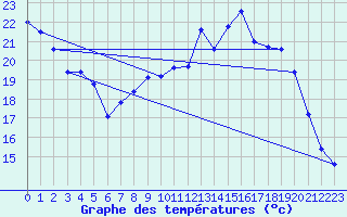 Courbe de tempratures pour Valleroy (54)