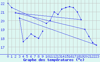 Courbe de tempratures pour Calais / Marck (62)