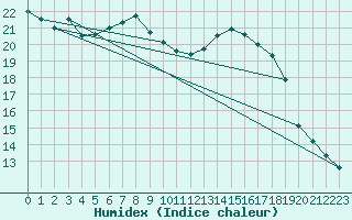 Courbe de l'humidex pour Cazaux (33)