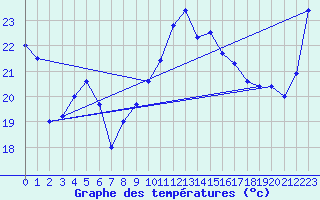 Courbe de tempratures pour Cap Bar (66)