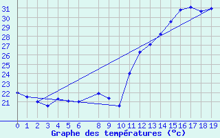 Courbe de tempratures pour Sidrolandia