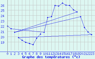 Courbe de tempratures pour Corsept (44)