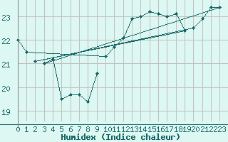 Courbe de l'humidex pour Bziers Cap d'Agde (34)