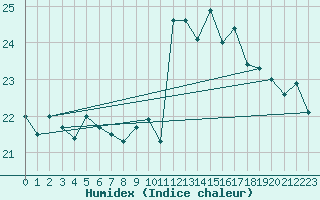 Courbe de l'humidex pour Biarritz (64)