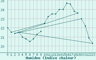 Courbe de l'humidex pour Dax (40)