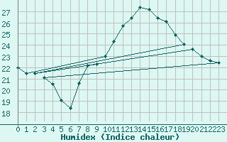 Courbe de l'humidex pour Gijon