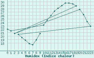 Courbe de l'humidex pour Niort (79)