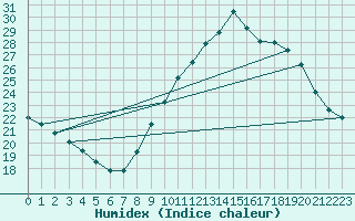 Courbe de l'humidex pour Saint-Auban (04)
