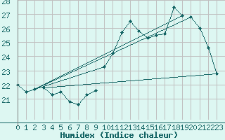Courbe de l'humidex pour Cazaux (33)