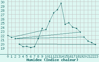 Courbe de l'humidex pour Narbonne-Ouest (11)