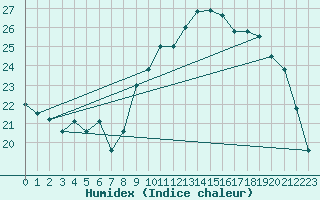 Courbe de l'humidex pour Breuillet (17)