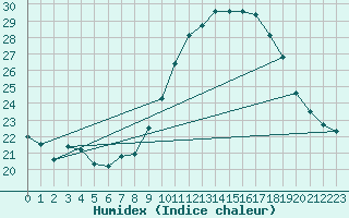 Courbe de l'humidex pour Millau - Soulobres (12)