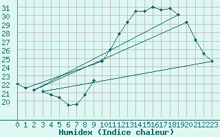 Courbe de l'humidex pour Visan (84)