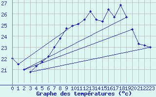 Courbe de tempratures pour Cap Corse (2B)