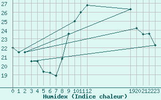 Courbe de l'humidex pour Fiscaglia Migliarino (It)